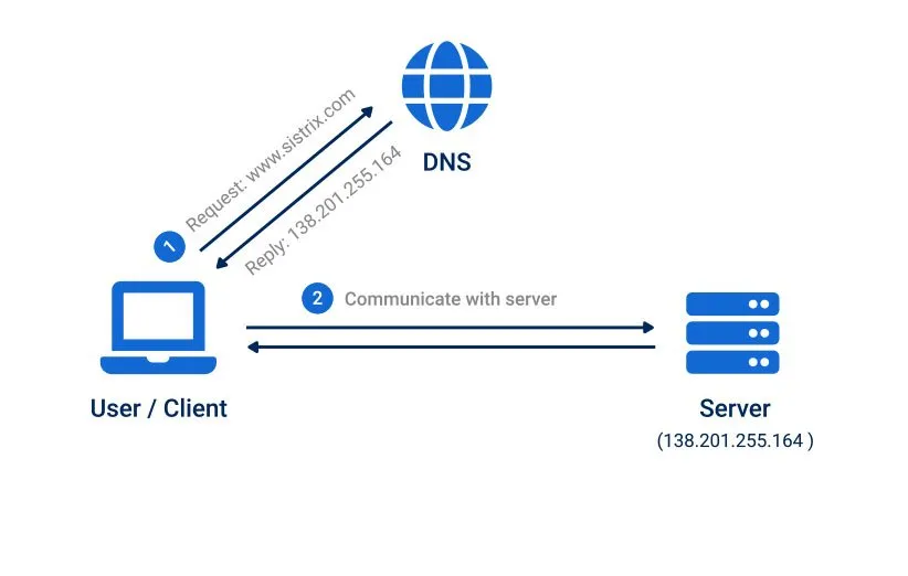 نحوه ست کردن DNS در ویندوز 11